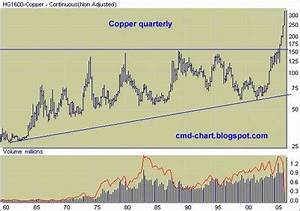 Commodities Charts Copper Futures Comex Hg