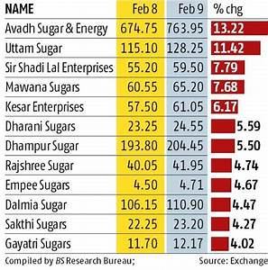 Sugar Stocks Buck Falling Market Trend As Govt Moves To Stem Price