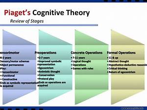 Jean Piaget 039 S Stages Of Cognitive Development Chart Sample