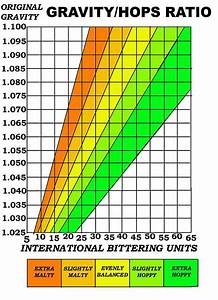 Equilibre D 39 Une Bière La Relation Entre Densité Initiale Di Et