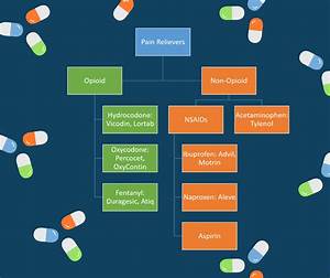 What Are The Strongest Medications Center For Musculoskeletal