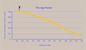 Female Fertility Age Chart What Age Are Women Most Fertile Kin