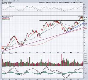 Home Depot 39 S Must Know Chart Levels After Earnings Beat Thestreet