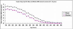 Amh Levels And Fertility Are My Amh Levels Low Fertility2family