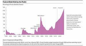 The National Debt In Five Charts Roughly Explained