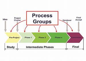 Pmbok Stages Of Project Management Life Cycle Image To U