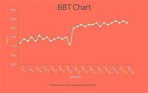 Bbt Charting For Cycle Tracking And Fertility Natural Harmony