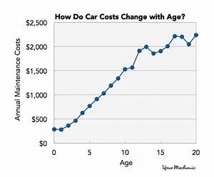 Car Maintenance Cost Chart