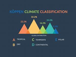 What Are The 5 Koppen Climate Classification Types Earth How