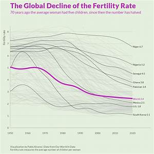 Charted The Global Decline Of Fertility Rates Investment Watch