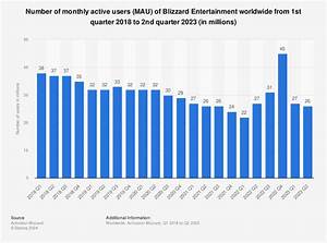 Overwatch Revenue And Player Statistics 2023