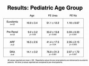 Ppt Fractional Excretion Of Urea In A Pediatric Population Powerpoint
