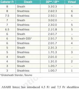 Virtual Concept In Relation To Catheter And Sheath Size Download Table