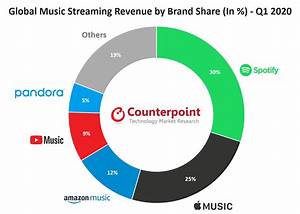 Lockdown Spurs Music Streaming Market Growth As Global Users Hit 394