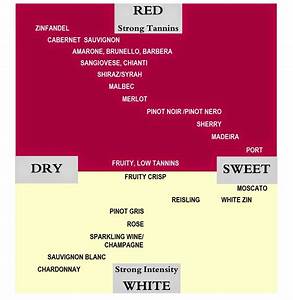 Vine Olive Wine Blog Wine Chart Red White Dry Sweet