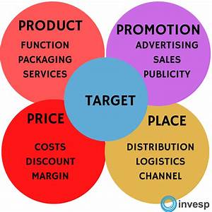 What Are The 4ps Of Marketing The Marketing Mix Explained With
