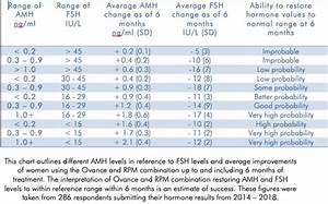 Low Amh Ivf Your Essential Guide Pt3 Advanced Fertility Solutions