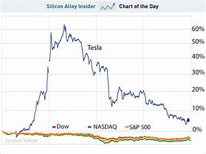 Tesla Stock 10 Year Chart