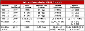 802 11 Standards Wireless Networking Self Improvement Networking