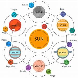 Planet In Astrology