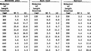 Comparison Of Length Frequencies Of Northern Pike Rock Bass And