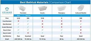 How To Choose The Best Bathtub Material A Comparison Guide In 2022