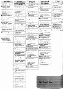 Do I Need To Memorize This For The Pmp Exam 39 S Process Chart Pmp