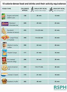 How Long You Have To Exercise To Burn Off Calories In Junk Food