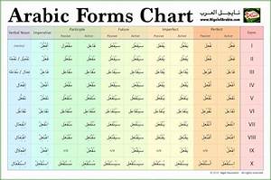 Arabic Ten Verb Forms Chart By Nigel Of Arabia Nigel Naumann Learn