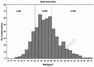Weight Distribution Among Adults Undergoing Asct For Hematologic