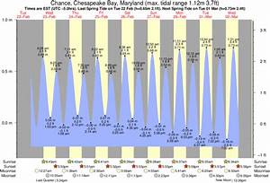 Tide Times And Tide Chart For Chance Chesapeake Bay