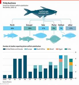 Daily Chart Seafood Substitutions Are Increasing The Economist