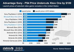 Chart Advantage Sony Ps4 Price Undercuts Xbox One By 100 Statista