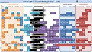 Security Certification Progression Chart 2020
