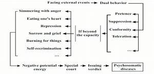 Chart Of Psychosomatic Illnesses Download Scientific Diagram