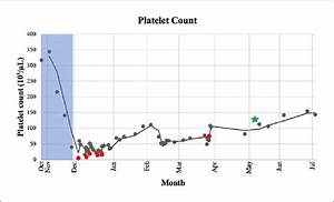 Platelet Count Graph This Graph Demonstrates The Trend Of Platelet