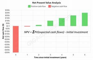 Npv Calculator Calculate Net Present Value