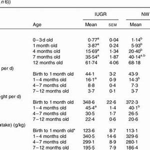 Growth And Feed Intake Parameters Of Yucatan Miniature Pigs Studied