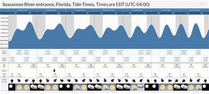 Tide Times And Tide Chart For Suwannee River Entrance