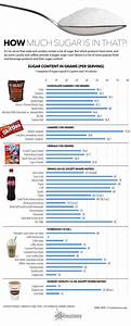 grams of added sugar in some popular foods and drinks infographic