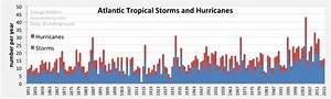Atlantic Hurricane Trends And Mortality Energy Matters