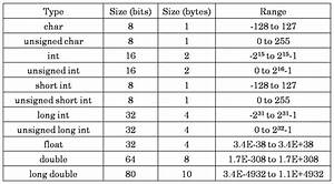 data types in c language