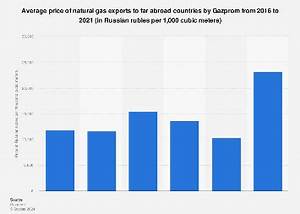Gazprom Mean Gas Export Price To Far Abroad 2021 Statista