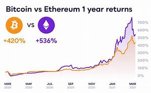 why has ethereum been outperforming bitcoin moneyweb