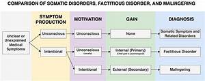 Factitious Disorder Psychdb