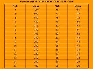 Camden Depot Mlb Draft Value Trade Chart