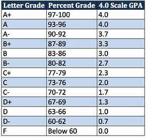 How To Figure Out Your Gpa On A Weighted 4 0 Scale Take Your Success