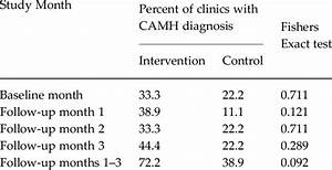 Percent Of Clinics With Camh Diagnosis By Study Arm Download Table