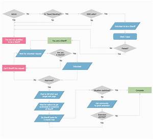 Operational Flow Chart Template Inspirational Process Flow Chart Examples