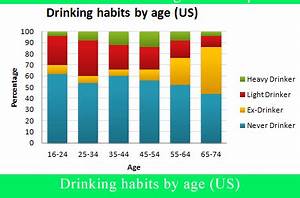 The Graph Gives Information About Drinking Habits In The Us By Age